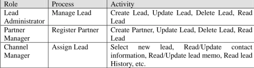 Table 2. Key roles and related processes and activities in PRM 