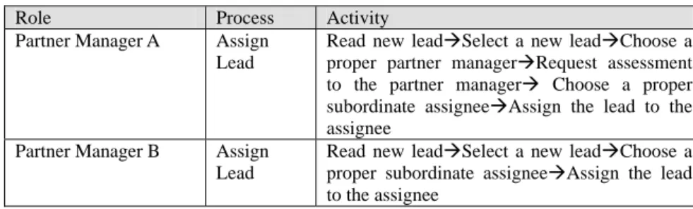 Table 3. Different rules applied to a process based on roles in PRM 