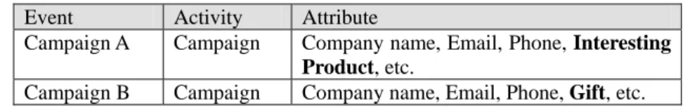 Table 4. Different rules applied to an activity based on events in PRM  Event  Activity  Attribute 