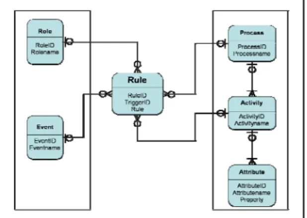 Figure 6. Data structure of rule-based system 