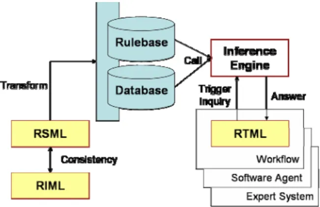 Figure 7. Architecture of XRML 
