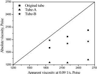 Fig. 10.Correlation between Absolute Viscosity and Apparent Viscosity at a Shear Rate of 0.26 1/S