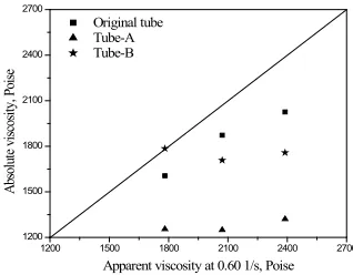 Fig. 11.Correlation between Absolute Viscosity and Apparent Viscosity at a Shear Rate of 0.43 1/S