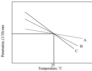 Fig. 1.Variation of Penetration of Same Grade Binders at High and Low Temperatures