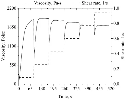 Fig. 5.Variation of Shear Rate and Viscosity as a Function of Time For B-1 Binder