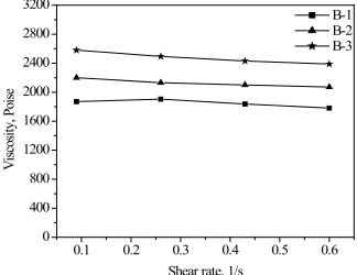 Fig. 8.Variation of Viscosity as a Function of Shear Rates for All the VG20 Binders