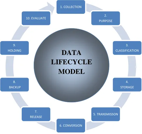FIGURE 1: Data Lifecycle Model 