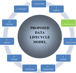 FIGURE 2: Proposed Data Lifecycle Model 