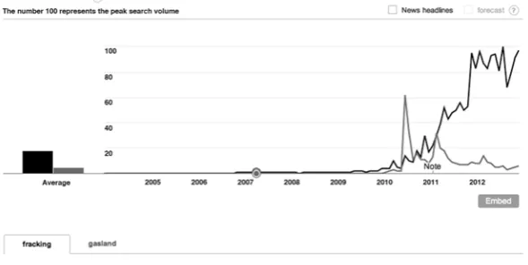 Figure 1. Google Insights, interest in the term ‘Gasland’ (grey) and ‘fracking’ (black) in the US since 2005.