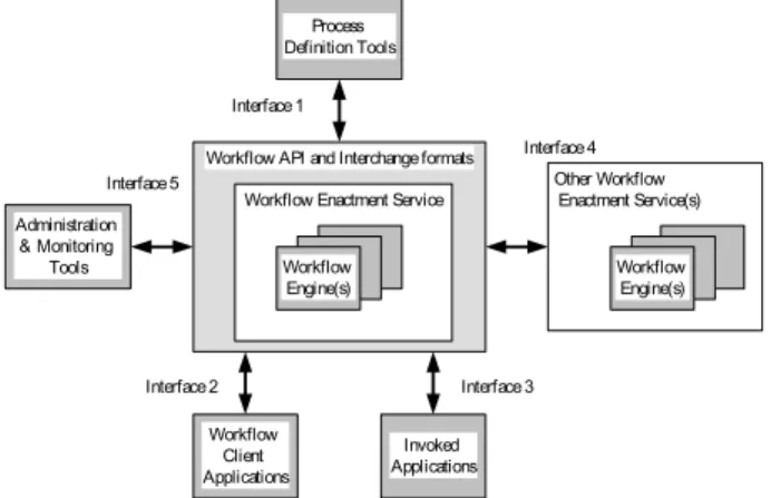 Figure 1. Workflow reference model [W3C]. 