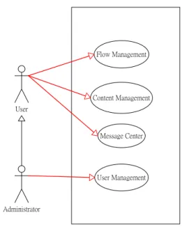 Figure 4.  The X-DFM system use case diagram. 