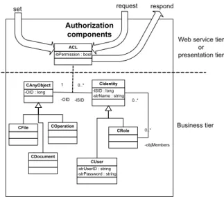 Figure 5 shows the design of the authorization  service component in X-DFM.  The ACL  (Authorization Control List) class between the  CIdentity and CAnyObject classes is designed to  establish authorization relationships between the  system objects that ne