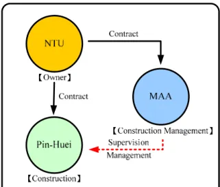 Figure 1: The organizational relationship of  the NTU project 