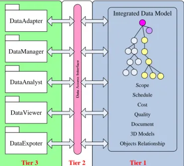 Figure 2: The three tiers of the PIIM framework submitted the planned project information to NTU