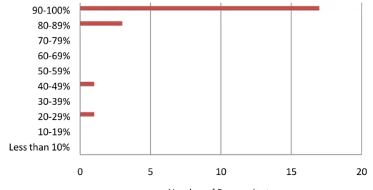 Figure 1.4 Projects scheduled using a software program 
