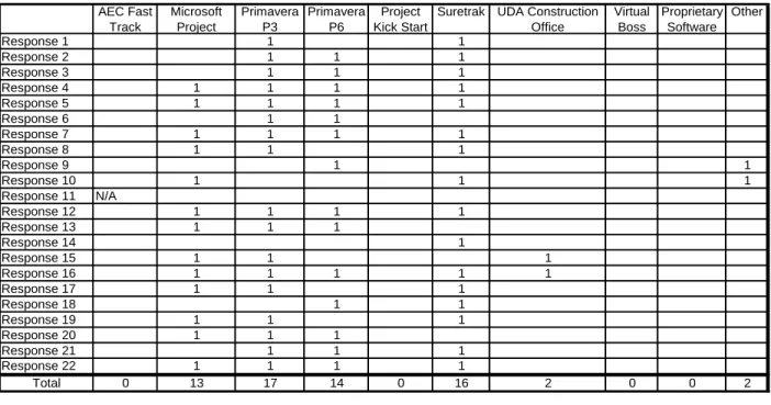 Figure 1.6 Scheduling software programs most used 