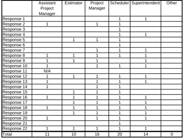 Figure 1. 7 Who primarily uses scheduling software 
