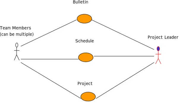Figure 1 Distributed Project Management – Collaboration 