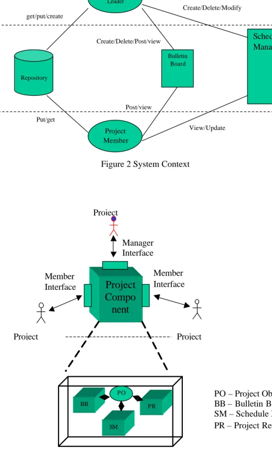 Figure 3 Project Components 