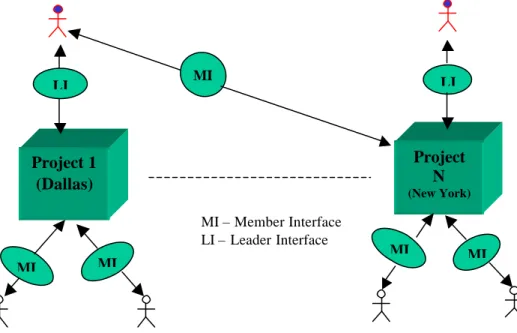 Figure 4 DPM – Distributed Architecture