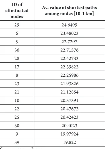 Table 4 Average Value of Shortest Paths Among Nodes (Highest 15 Value)