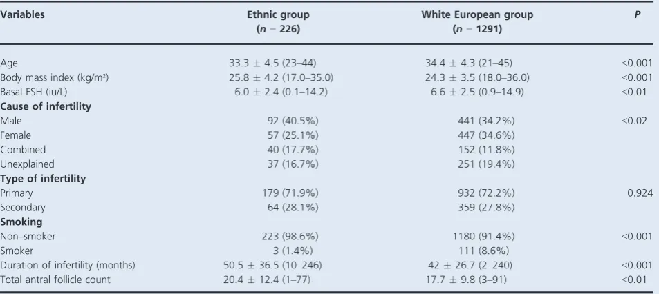 Table 1. Comparison of baseline clinical, endocrine, and ultrasound characteristics between ethnic and white European groups (data presented as� SD and range or%)