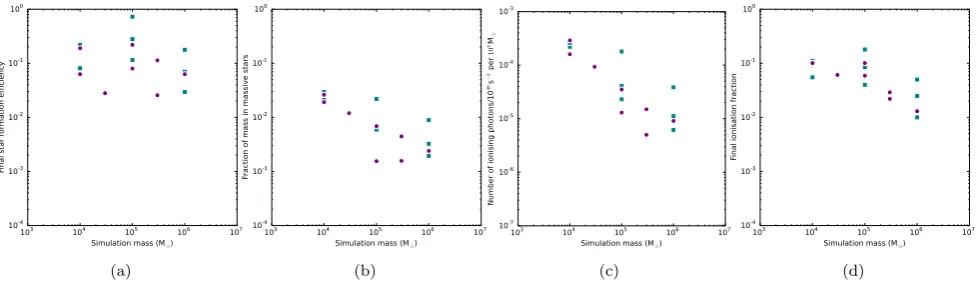 Figure 11. Final SFEs (leftmost panel), fraction of simulation mass in O-stars (centre-left panel), numbers of ionizing photons per 104 M⊙ (centre-rightpanel) and ﬁnal global ionization fraction (rightmost panel) for the ﬁnal state of all simulations, with initially bound clouds shown as teal squares and initiallyunbound clouds as purple circles