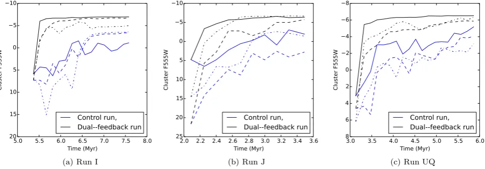 Figure 13. Absolutesimulations are shown as blue lines and dual-feedback runs as black lines