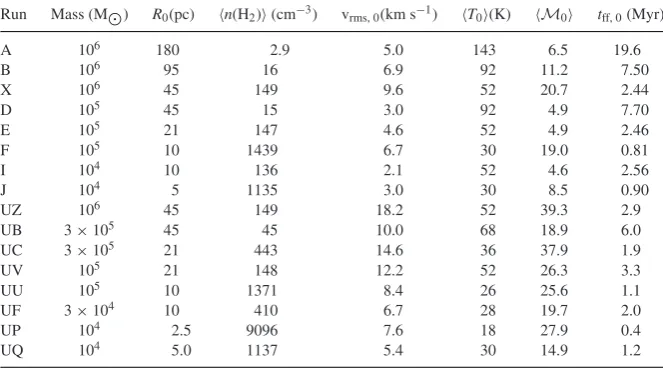 Table 1. Initial properties of clouds listed in descending order by mass. Columns are the run name,cloud mass, initial radius, initial rms turbulent velocity, the initial mean gas temperature, the initial meanturbulent Mach number and the initial cloud freefall time.