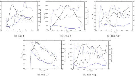 Figure 1. Comparison of the dense gas mass (left-hand axis and solid lines) and SFRs (right-hand axis and dashed lines) in the control (blue) and dual-feedback(black) Runs I, J, UF, UP and UQ simulations.