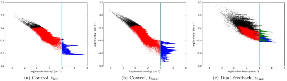 Figure 5. Gravitational potential against density atcentre-of-mass frame. The vertical teal line is tion (left) and tﬁnal (centre) in the control run, and in the dual-feedback simulation at tﬁnal (right) in RunI
