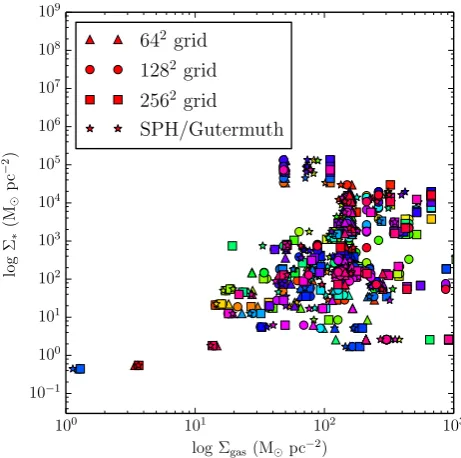 Figure 6. Stellar mass surface density plotted against gas mass surfacedensity for the ﬁnal state of the control Run I simulation, at the location ofeach sink particle