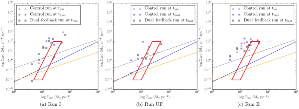 Figure 7. Stellar mass surface densities versus gas mass surface densities at the locations of all sink particles for Runs I (104 M⊙ bound cloud, left-handpanel), UF (3 × 104 M⊙ unbound cloud, centre panel) and E (105 M⊙ bound cloud, right-hand panel)