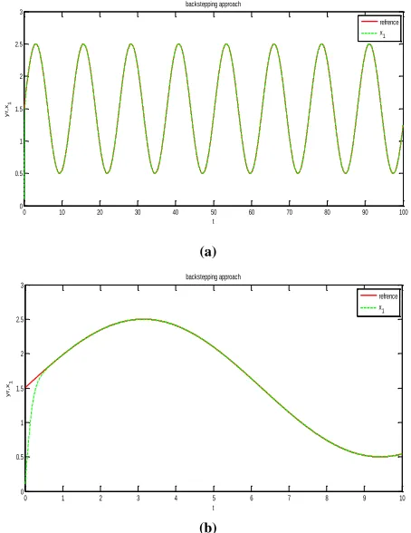 Figure 1: (a) Time evolution of system output y =    and reference signal     & (b) expanded version of (a) in time span [0 10]