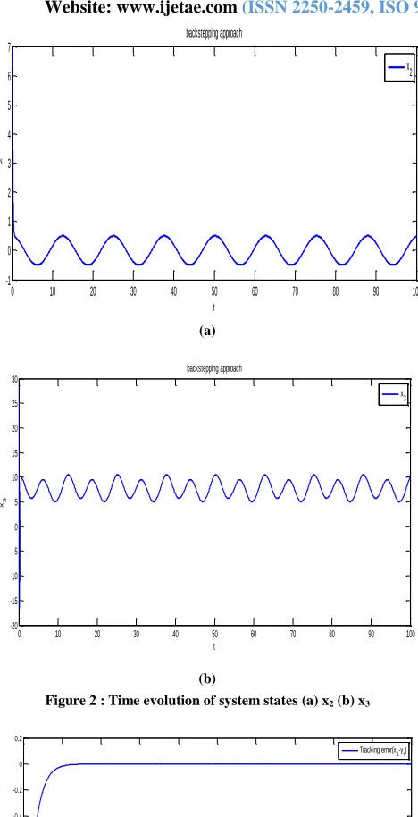 Figure 2 : Time evolution of system states (a) x2 (b) x3 