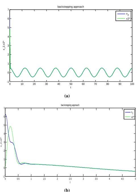 Figure 5: (a) Time evolution of x2 and  ̂  & (b) expanded version of (a) in time span [0 5]