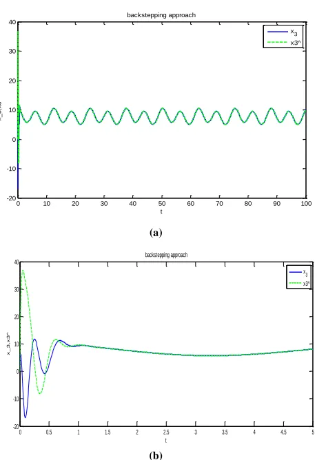 Figure 6: (a) Time evolution of system state x3 and  ̂  & (b) expanded version of (a) in time span [0 5]