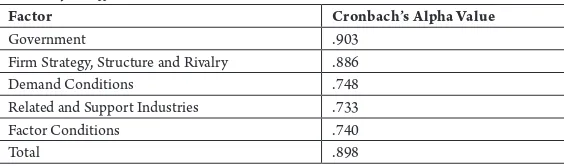 Table 7Reliability Coefficients