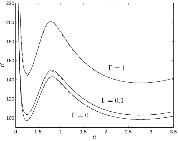 Figure 1. Visual representation of linear instability (solid lines) and nonlinear stabil-ity (dashed lines) thresholds, with critical thermal Rayleigh number R plotted againstwavenumber a, for Γ = 0, 0.1 and 1