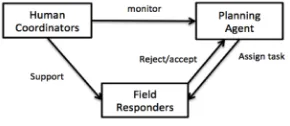Figure 1. The interactional arrangement. 
