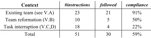 TABLE II.  COMPLIANCE WITH AGENT INSTRUCTIONS BY CONTEXT 