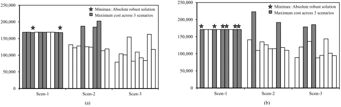Fig. 3. Absolute Robustness Obtained by Applying (a) GA-HSO and (b) DA-HSO