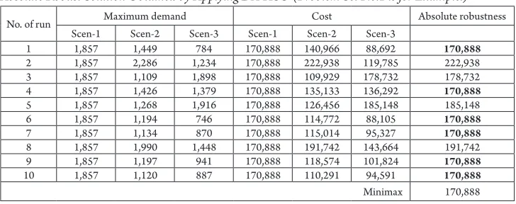 Table 4Absolute Robust Solution Obtained by Applying DA-HSO (Problem Set No.1 is for Example.)