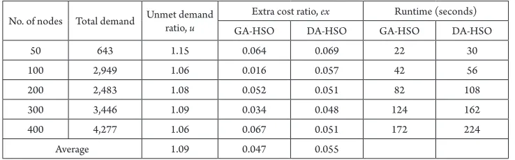 Table 7Results of Sensitivity Test – Extra Cost, Unmet Demand, and Runtime