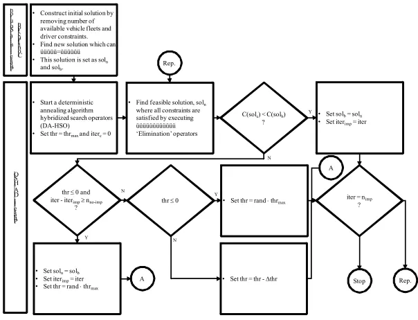 Fig. 1. The Adapted Deterministic Annealing Algorithm Hybridized with Three Search Operators (DA-HSO)