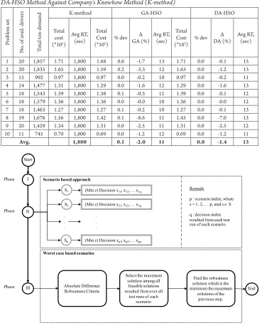 Table 1Total Cost, Percentage Deviation (% dev), and Computational Runtime (Avg RT) of GA-HSO and DA-HSO Method Against Company’s Knowhow Method (K-method) 