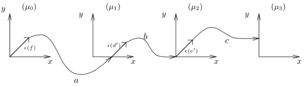 Figure 2: Partial Behaviour of C d,e .