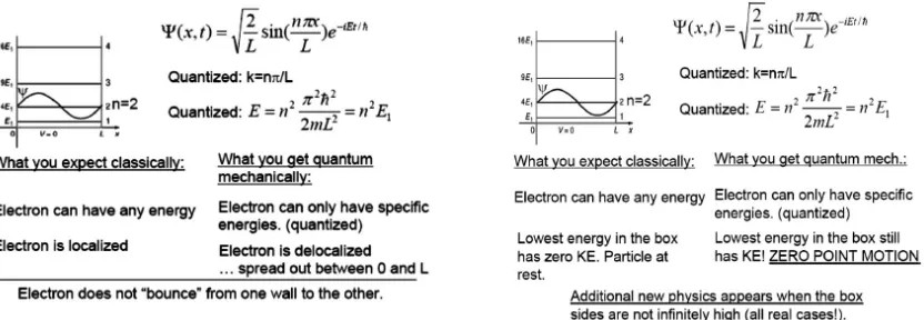 FIG. 4. Lecture slides from PHYS3A (left, Infinite Square Well) and from PHYS3B (right, Particle in a Box)