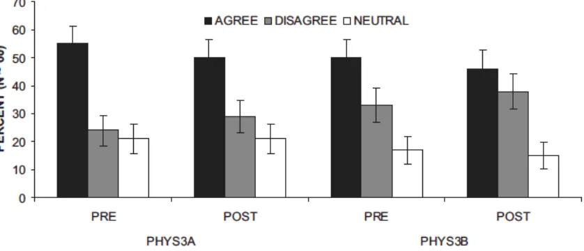 FIG. 7.  Student responses to an attitudes statement on atomic electrons for each of the two modern physics courses at pre- and post-instruction (N ~ 60 for each course and error bars represent the standard error on the proportion)