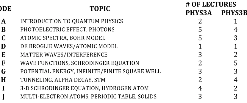 TABLE I. Progression of topics and number of lectures devoted to each topic from the quantum physics portion of both modern physics courses
